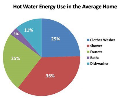 A pie chart showing the average amount of water in each home.